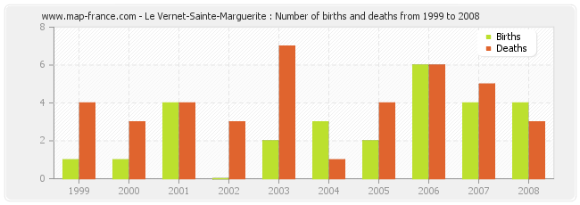 Le Vernet-Sainte-Marguerite : Number of births and deaths from 1999 to 2008